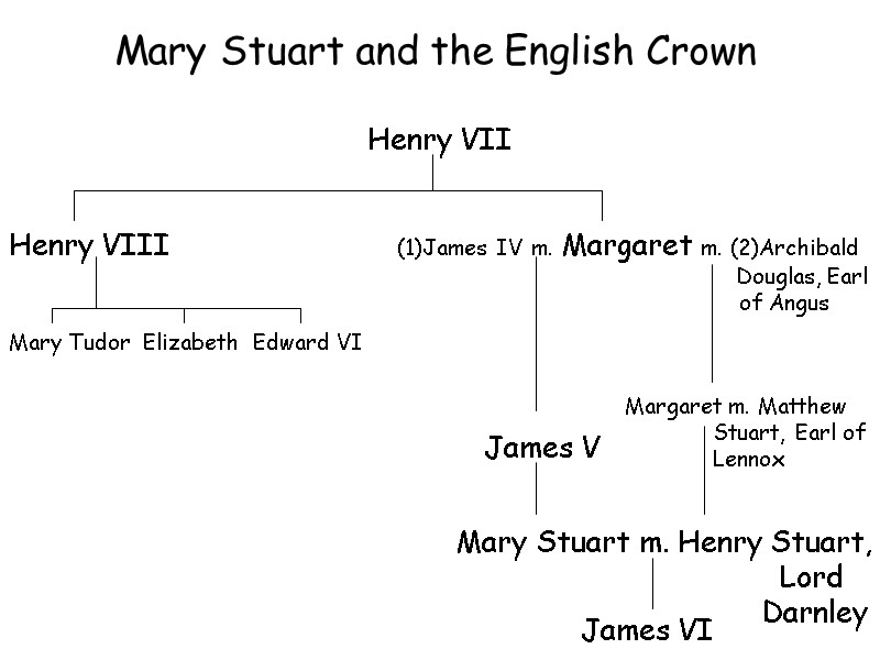 Mary Stuart and the English Crown Henry VII  Henry VIII   